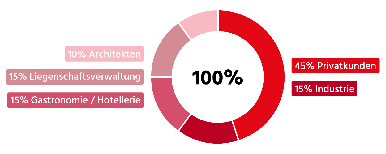 Maler Fleig AG - Maler Aargau - Maler Rheinfelden - Maler Hellikon - Lasuren - Gipserarbeiten - Fassaden - Garagentor - Gerüstbau - Beschriftungen - Schimmelsanierungen - Giessharz - Bodenbeschichtungen - Borkenkäferbekämpfung - Bitumenanstrich - Brandabschottungen - Farbkonzept durch Fotomontage - Maler und Gipser Verband - Maler Lehrbetrieb - Malerbetrieb Schweiz